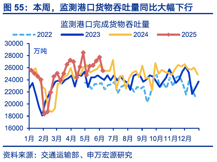 國內(nèi)高頻｜美西出口航線運(yùn)價(jià)漲幅擴(kuò)大  第24張