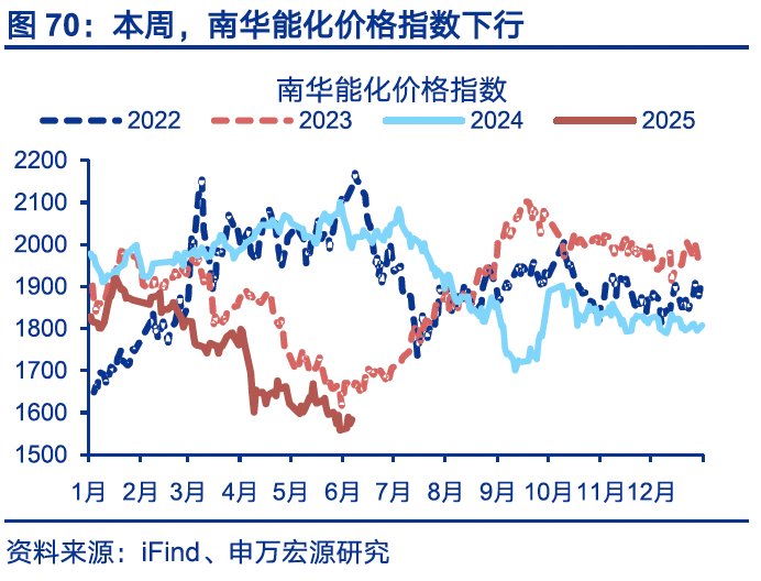 國內(nèi)高頻｜美西出口航線運(yùn)價(jià)漲幅擴(kuò)大  第39張