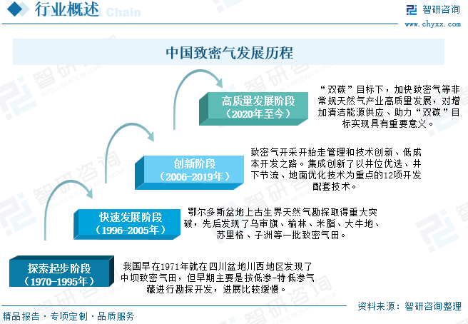 2025年中國致密氣行業(yè)產(chǎn)業(yè)鏈、發(fā)展現(xiàn)狀及發(fā)展趨勢分析：技術(shù)攻關(guān)推動(dòng)我國致密氣長期穩(wěn)產(chǎn)，致密氣躋身我國天然氣供應(yīng)主力[圖]  第4張