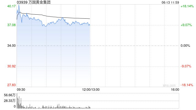 萬(wàn)國(guó)黃金集團(tuán)午前上漲10%再創(chuàng)新高 年內(nèi)股價(jià)累漲超2.2倍  第1張
