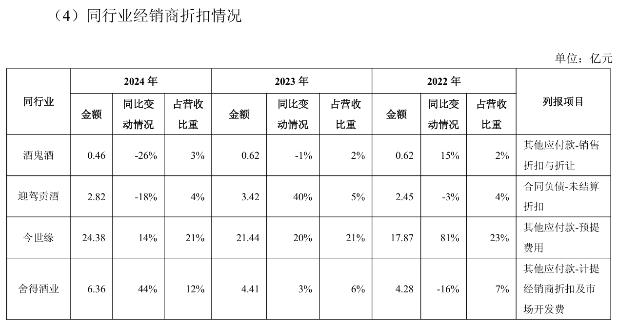 舍得酒業(yè)：為幫助經(jīng)銷商消化庫存，針對(duì)不同產(chǎn)品增加3%-5%的銷售折讓  第4張