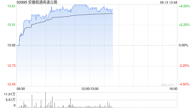 安徽皖通高速公路午前漲超4% 股價繼續(xù)創(chuàng)新高  第1張