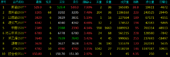 收評(píng)|國(guó)內(nèi)期貨主力合約有漲有跌 SC原油、燃料油漲超7%  第3張