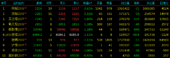 收評(píng)|國(guó)內(nèi)期貨主力合約有漲有跌 SC原油、燃料油漲超7%  第4張