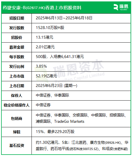 藥捷安康-B啟動招股，6月23日香港上市，江北醫(yī)藥、康方生物、藥石科技、合肥科穎等參與基石投資  第2張