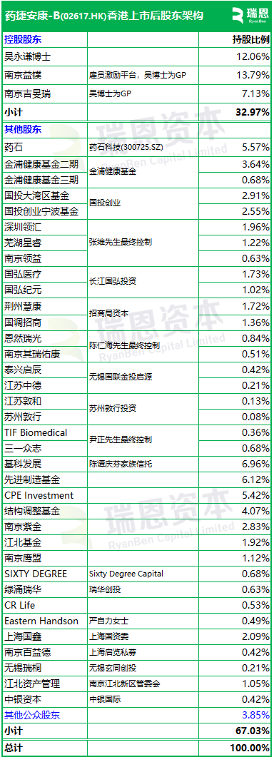 藥捷安康-B啟動招股，6月23日香港上市，江北醫(yī)藥、康方生物、藥石科技、合肥科穎等參與基石投資  第4張