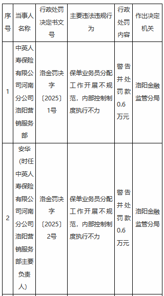 中英人壽河南分公司洛陽營銷服務(wù)部被罰0.6萬元：保單業(yè)務(wù)員分配工作開展不規(guī)范等  第1張