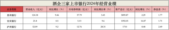 白酒巨頭撐腰也沒用？貴州銀行不良率達1.72%，宜賓銀行制造業(yè)壞賬升至3.79%！瀘州銀行靠“神操作”賺翻了？  第1張