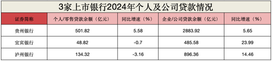 白酒巨頭撐腰也沒用？貴州銀行不良率達1.72%，宜賓銀行制造業(yè)壞賬升至3.79%！瀘州銀行靠“神操作”賺翻了？  第3張