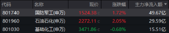 突發(fā)空襲，地緣沖突加?。≈泻匠娠w盤(pán)中急拉16%！國(guó)防軍工ETF午后沖高1.66%，全天放量溢價(jià)！  第1張