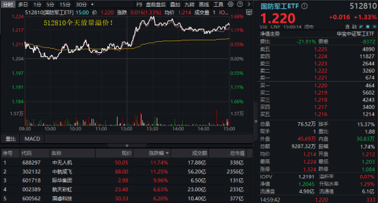 突發(fā)空襲，地緣沖突加??！中航成飛盤(pán)中急拉16%！國(guó)防軍工ETF午后沖高1.66%，全天放量溢價(jià)！  第2張