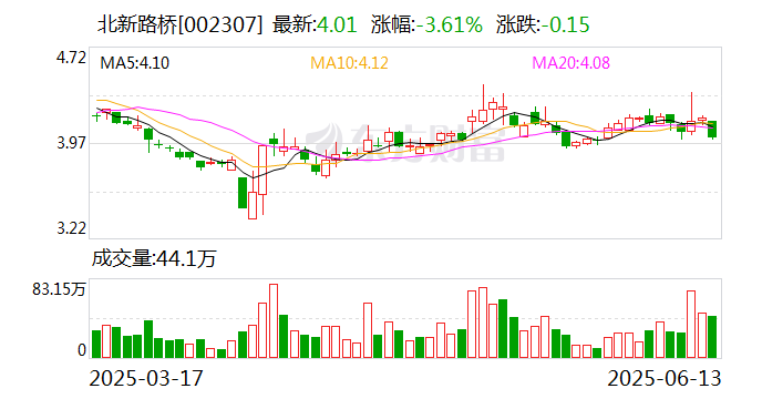 北新路橋：子公司中標(biāo)8.65億元工程項目  第1張