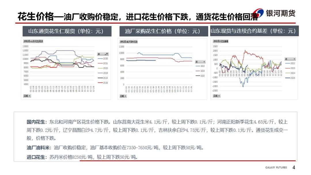 【花生周報】需求偏弱 花生盤面震蕩回落  第6張