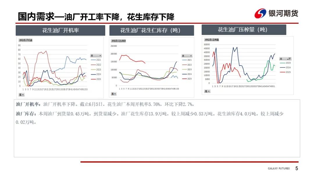 【花生周報】需求偏弱 花生盤面震蕩回落  第7張