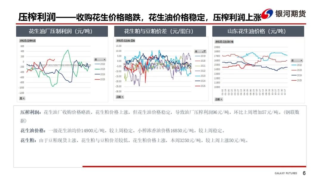 【花生周報】需求偏弱 花生盤面震蕩回落  第8張
