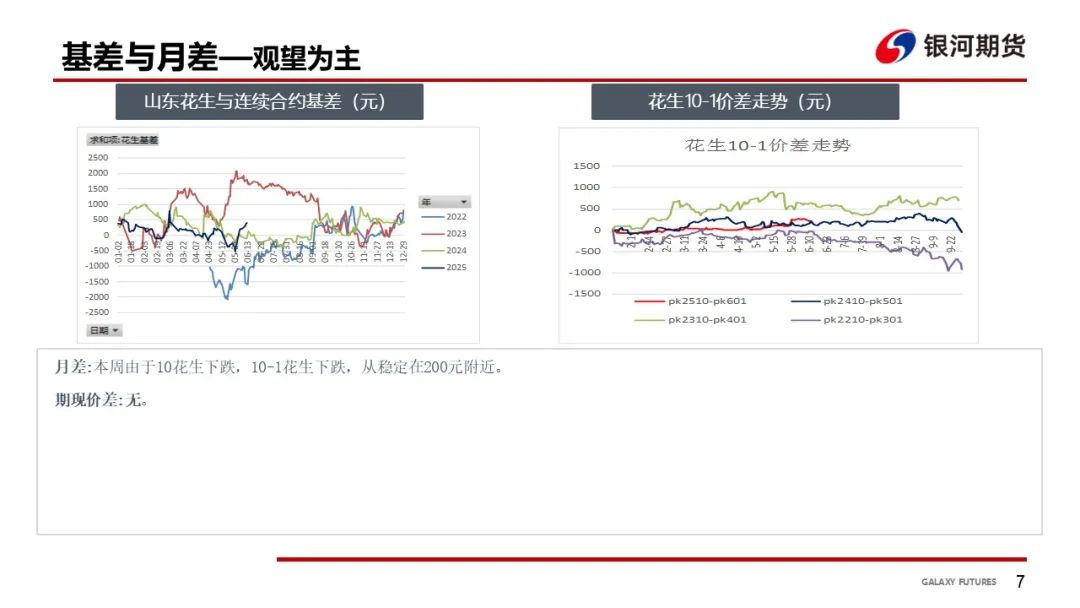 【花生周報】需求偏弱 花生盤面震蕩回落  第9張