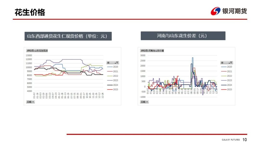【花生周報】需求偏弱 花生盤面震蕩回落  第12張