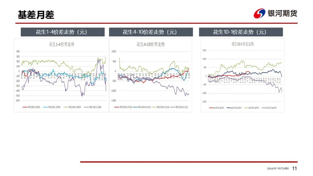 【花生周報】需求偏弱 花生盤面震蕩回落  第13張