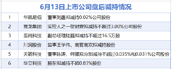 6月13日增減持匯總：開勒股份等2股增持 雪龍集團(tuán)等6股減持（表）  第2張