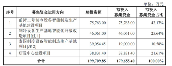 制冰機(jī)“單項(xiàng)冠軍”，IPO獲受理  第3張