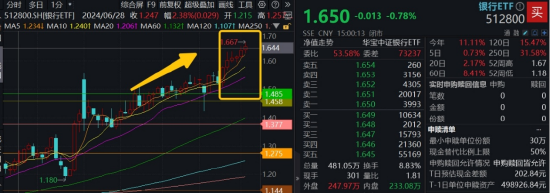 連漲六周，銀行行情到哪了？本周4.86億資金繼續(xù)加倉銀行ETF  第1張
