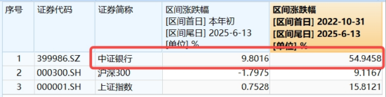 連漲六周，銀行行情到哪了？本周4.86億資金繼續(xù)加倉銀行ETF  第2張