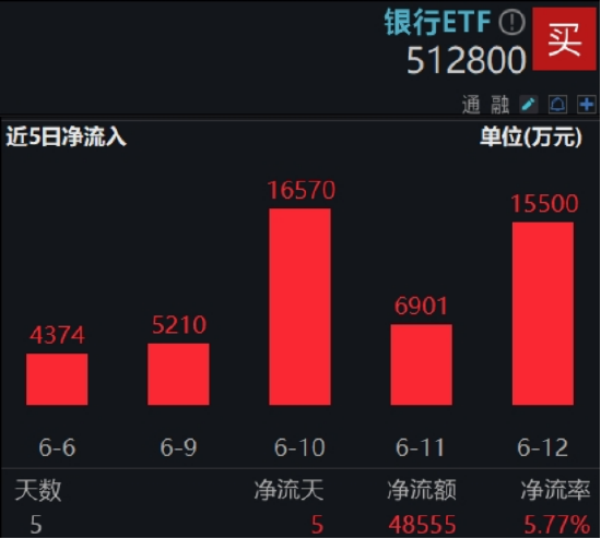 連漲六周，銀行行情到哪了？本周4.86億資金繼續(xù)加倉銀行ETF  第3張