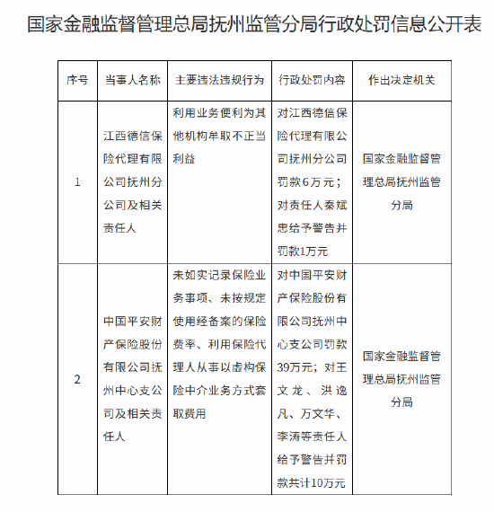 江西德信保險代理撫州分公司被罰6萬元：利用業(yè)務便利為其他機構牟取不正當利益  第1張