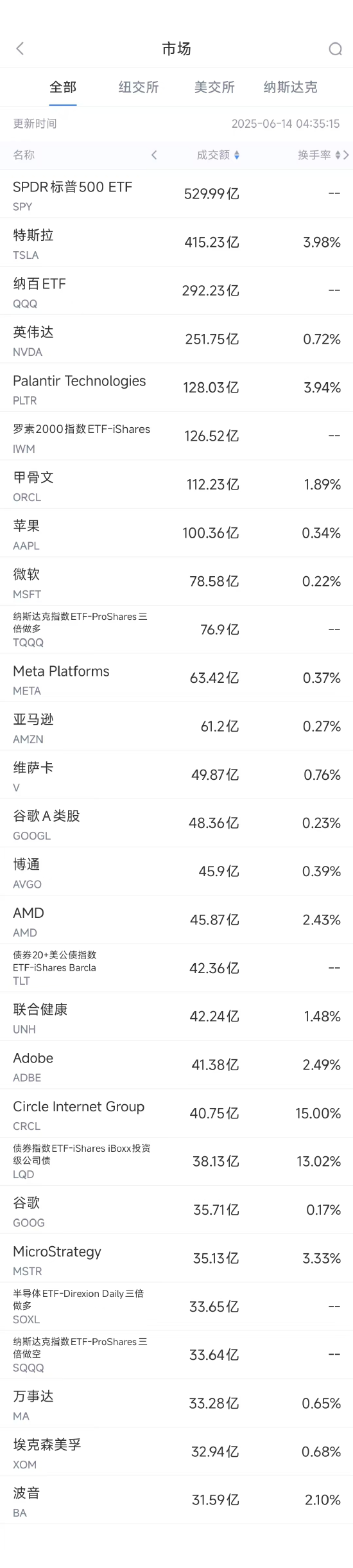 6月13日美股成交額前20：特斯拉本周上漲逾10%，美國(guó)將為自動(dòng)駕駛出租車開綠燈  第1張