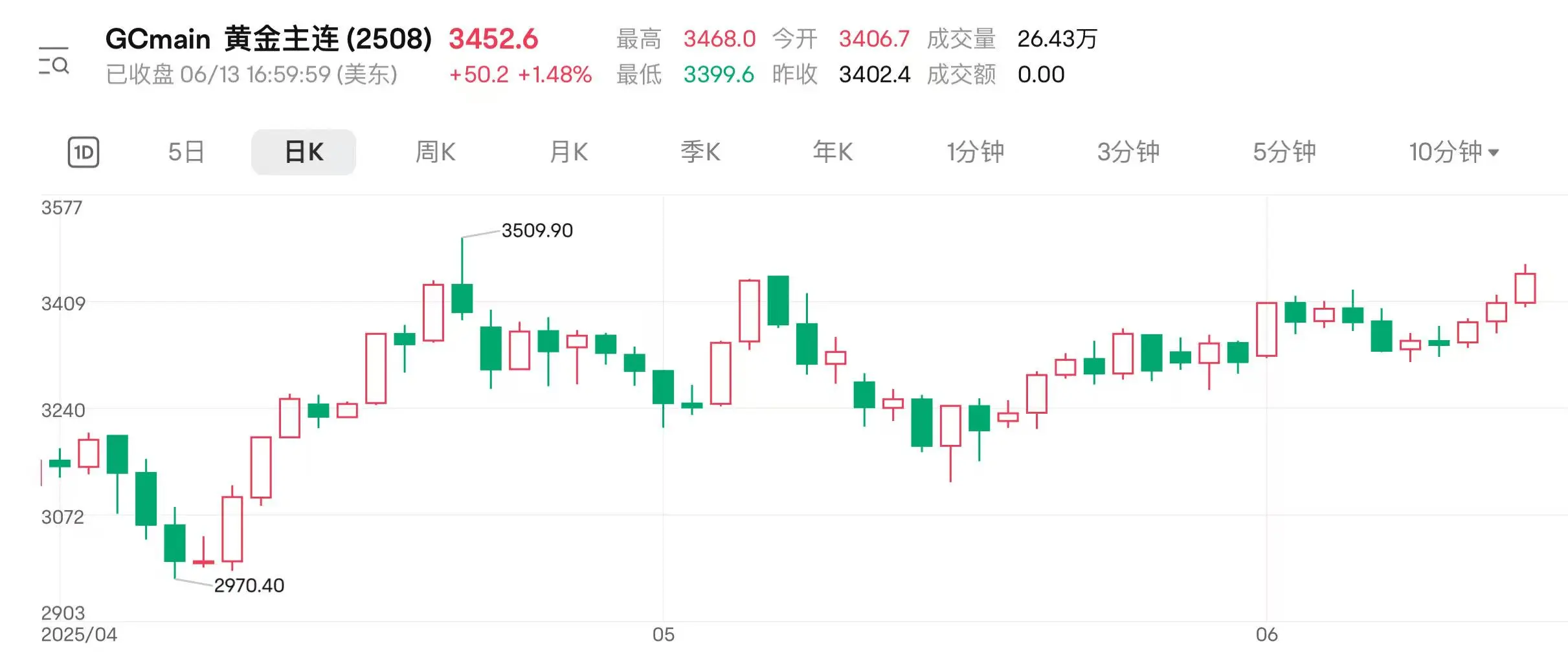 地緣擾動(dòng)持續(xù) 國(guó)際金價(jià)連漲三日逼近前高  第3張