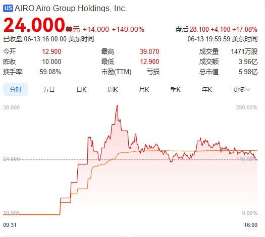 上市首日暴漲140% 軍用無(wú)人機(jī)公司登陸紐交所 AI打造產(chǎn)品核心競(jìng)爭(zhēng)力  第1張