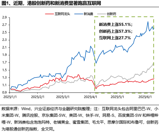 興證策略：誰在買港股新消費和創(chuàng)新藥？  第1張