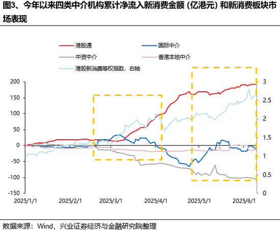 興證策略：誰在買港股新消費和創(chuàng)新藥？  第3張
