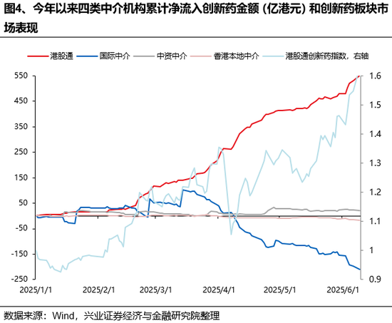 興證策略：誰在買港股新消費和創(chuàng)新藥？  第4張