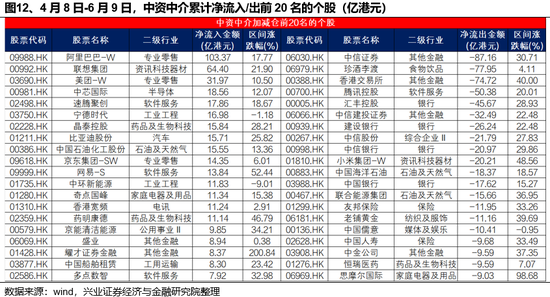 興證策略：誰在買港股新消費和創(chuàng)新藥？  第12張