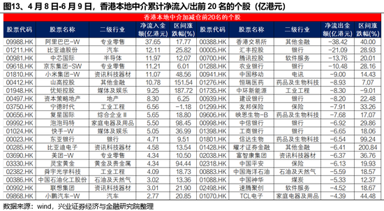興證策略：誰在買港股新消費和創(chuàng)新藥？  第13張