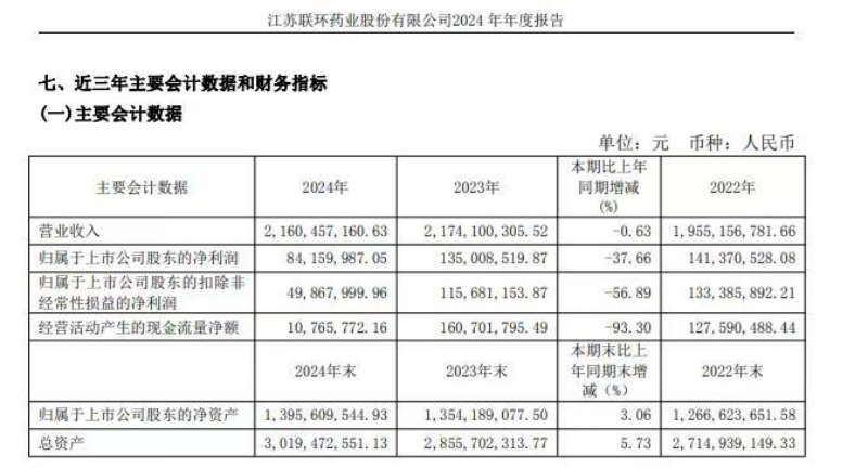 七成凈利被罰沒！聯(lián)環(huán)藥業(yè)遭上市以來最大罰單 操縱新冠救命藥“地塞米松”價(jià)格暴漲282倍  第1張