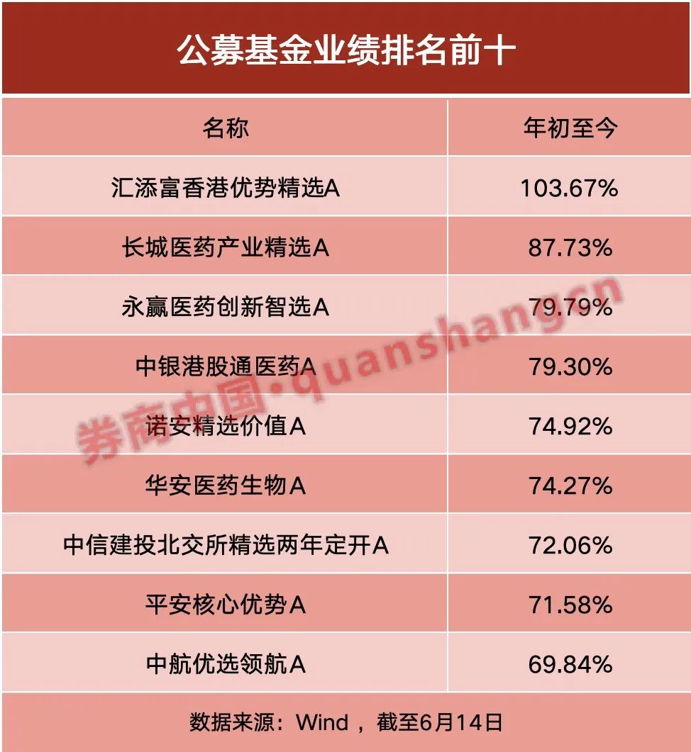 年內(nèi)“翻倍基”率先出現(xiàn)！醫(yī)藥基金橫掃半年業(yè)績榜  第1張