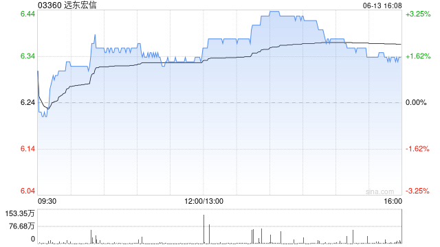 遠東宏信：合共2090.5萬美元的債券已于6月13日轉(zhuǎn)換并注銷  第1張