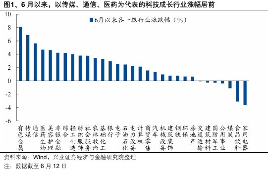 興證策略：當前科技板塊整體仍處于高性價比區(qū)間，以AI產(chǎn)業(yè)鏈為抓手，關(guān)注上游算力自主可控與中下游應用創(chuàng)新  第1張
