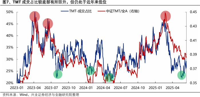 興證策略：當前科技板塊整體仍處于高性價比區(qū)間，以AI產(chǎn)業(yè)鏈為抓手，關(guān)注上游算力自主可控與中下游應用創(chuàng)新  第7張