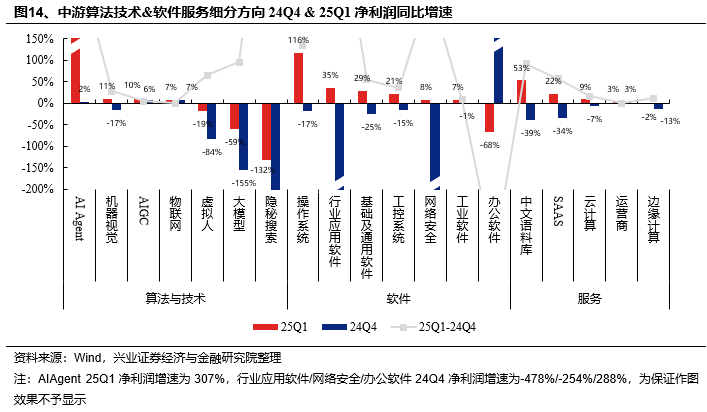 興證策略：當前科技板塊整體仍處于高性價比區(qū)間，以AI產(chǎn)業(yè)鏈為抓手，關(guān)注上游算力自主可控與中下游應用創(chuàng)新  第14張