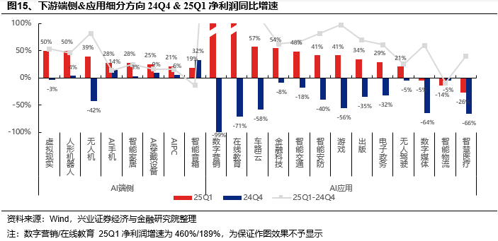 興證策略：當前科技板塊整體仍處于高性價比區(qū)間，以AI產(chǎn)業(yè)鏈為抓手，關(guān)注上游算力自主可控與中下游應用創(chuàng)新  第15張