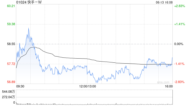 快手-W6月13日注銷(xiāo)960.92萬(wàn)股已購(gòu)回股份  第1張