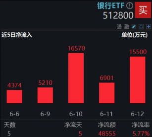連漲六周之后，銀行還有多少空間？銀行ETF又雙叒新高  第3張