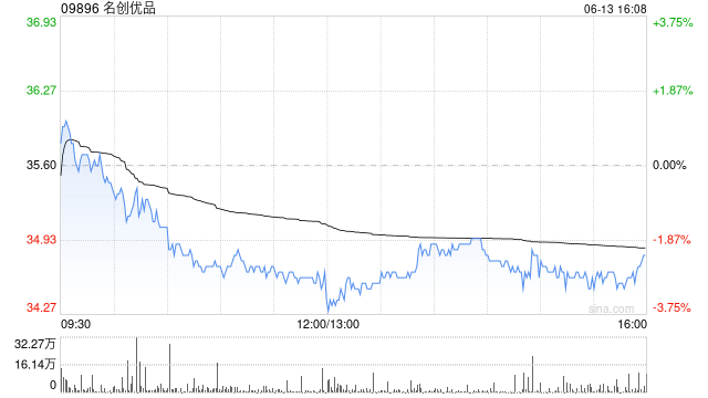 名創(chuàng)優(yōu)品6月13日斥資199.17萬港元回購5.7萬股  第1張