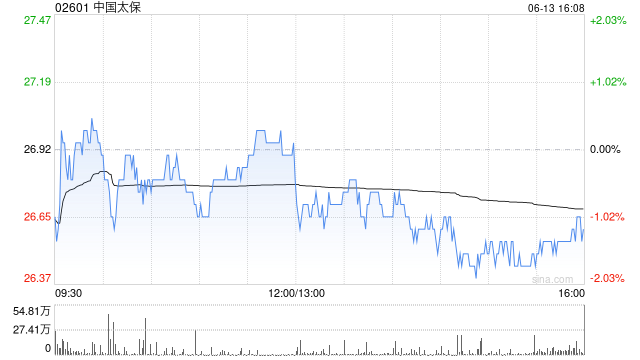 中國(guó)太保：太平洋人壽保險(xiǎn)前5個(gè)月原保險(xiǎn)保費(fèi)收入1347.87億元 同比增長(zhǎng)10.2%  第1張