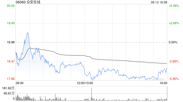 眾安在線前5個月原保險保費(fèi)收入總額約139.18億元 同比增長12.28%  第1張