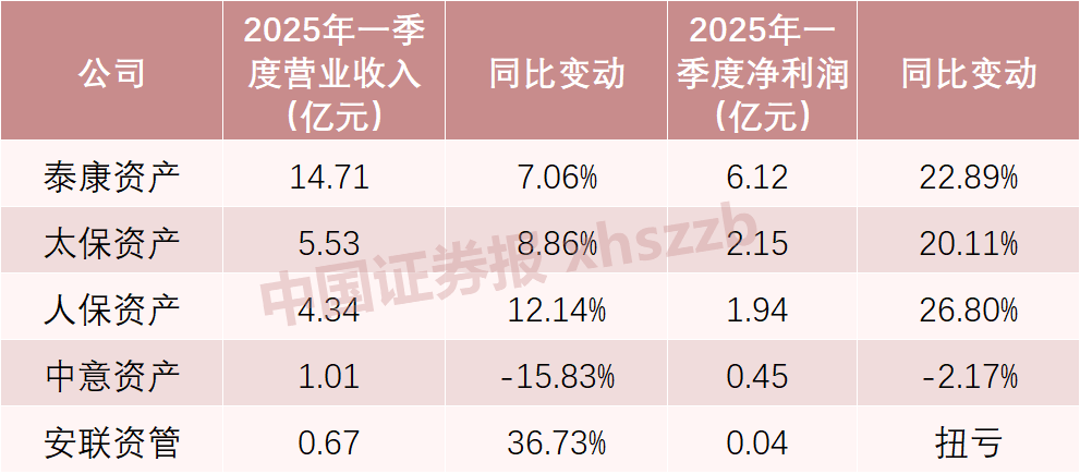 5家保險資管公司 最新業(yè)績出爐  第1張