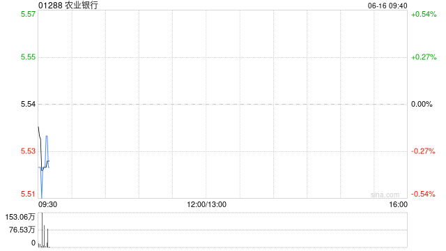 農(nóng)業(yè)銀行獲中國(guó)平安人壽保險(xiǎn)股份有限公司增持4732萬(wàn)股 每股作價(jià)約5.45港元  第1張